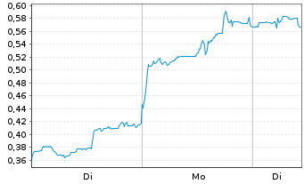 Chart Mini Future Short DeFi Technologies - 1 Woche