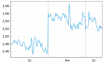 Chart Mini Future Long Netflix - 1 Week