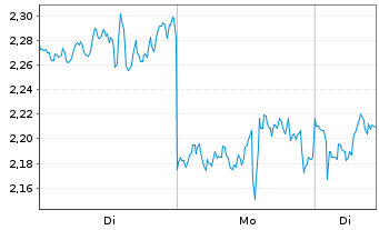 Chart Mini Future Short Netflix - 1 Week