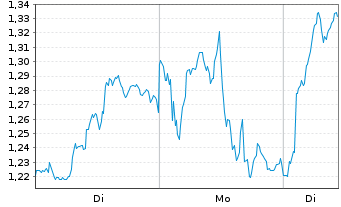 Chart Mini Future Long Rio Tinto - 1 Woche