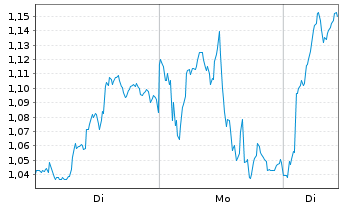 Chart Mini Future Long Rio Tinto - 1 Woche