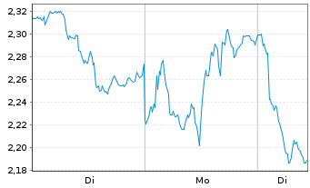 Chart Mini Future Short Rio Tinto - 1 Woche