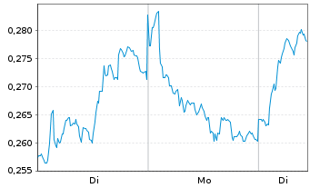 Chart Mini Future Long Nordea Bank - 1 Woche