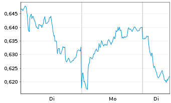 Chart Mini Future Short Nordea Bank - 1 Woche