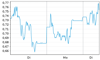 Chart Mini Future Long SUESS MicroTec - 1 Woche