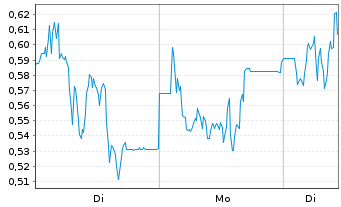 Chart Mini Future Long SUESS MicroTec - 1 Woche