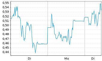 Chart Mini Future Long SUESS MicroTec - 1 Woche