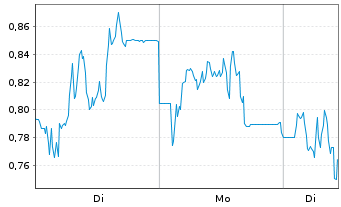 Chart Mini Future Short SUESS MicroTec - 1 Woche