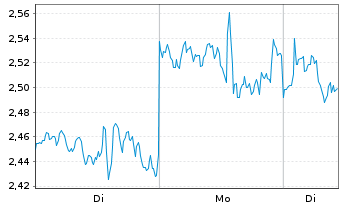 Chart Mini Future Long Netflix - 1 Week