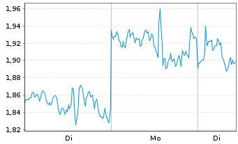 Chart Mini Future Long Netflix - 1 Woche