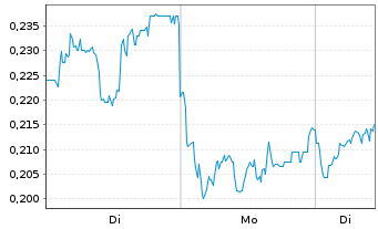 Chart Mini Future Long Rolls-Royce - 1 Woche