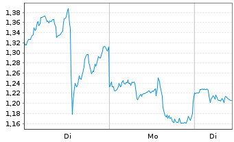 Chart Mini Future Short Eli Lilly - 1 Woche