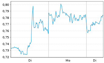 Chart Mini Future Long Visa - 1 Woche