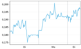 Chart Mini Future Long Evonik - 1 Woche