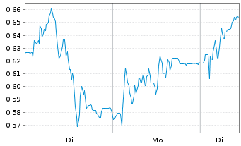Chart Mini Future Long Delivery Hero - 1 Woche