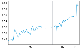 Chart Mini Future Long Delivery Hero - 1 Woche