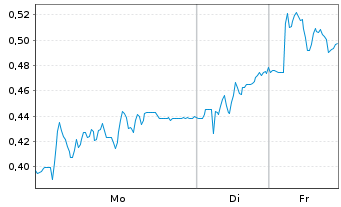 Chart Mini Future Long Delivery Hero - 1 Woche