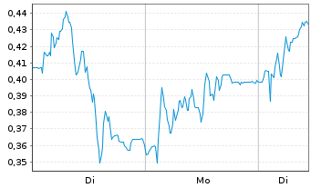 Chart Mini Future Long Delivery Hero - 1 Woche