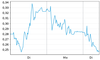Chart Mini Future Short Delivery Hero - 1 Woche