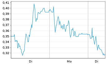 Chart Mini Future Short Delivery Hero - 1 Woche