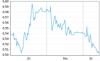 Chart Mini Future Short Delivery Hero - 1 Woche