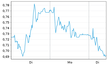 Chart Mini Future Short Delivery Hero - 1 Woche