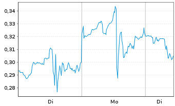 Chart Mini Future Short Uranium Energy - 1 Woche