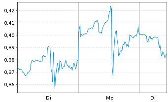 Chart Mini Future Short Uranium Energy - 1 Woche