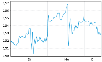 Chart Mini Future Short Uranium Energy - 1 Woche