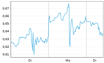 Chart Mini Future Short Uranium Energy - 1 Week