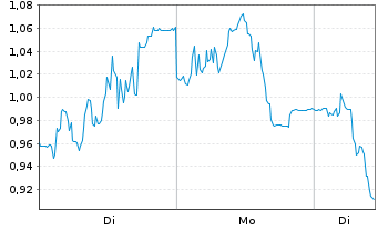 Chart Mini Future Short SMA Solar - 1 Woche
