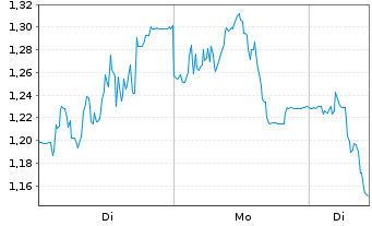 Chart Mini Future Short SMA Solar - 1 Woche
