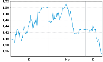 Chart Mini Future Short SMA Solar - 1 Woche