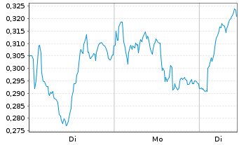 Chart Mini Future Long ING - 1 Woche