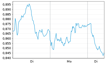 Chart Mini Future Short ING - 1 Woche