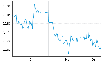 Chart Mini Future Short Evonik - 1 Woche