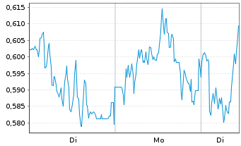 Chart Mini Future Long Siemens Healthineers - 1 Woche