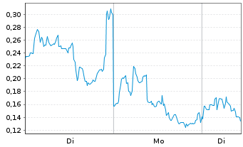 Chart Mini Future Long Canopy Growth - 1 Woche