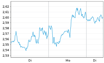 Chart Mini Future Long Linde - 1 Woche