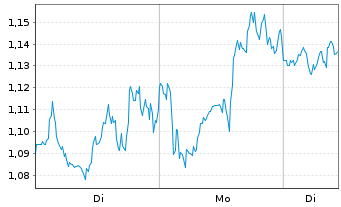 Chart Mini Future Long Linde - 1 Woche