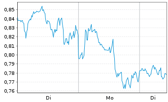 Chart Mini Future Short Linde - 1 Woche