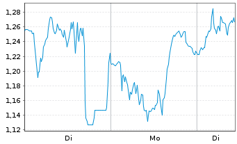 Chart Mini Future Long Hochtief - 1 Woche