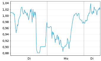 Chart Mini Future Long Hochtief - 1 Week