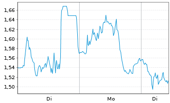 Chart Mini Future Short Hochtief - 1 Woche