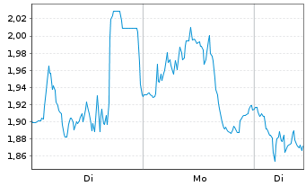 Chart Mini Future Short Hochtief - 1 Woche