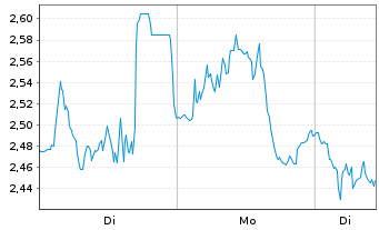 Chart Mini Future Short Hochtief - 1 Woche