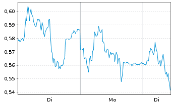 Chart Mini Future Short Fresenius - 1 Woche