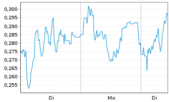 Chart Mini Future Long S&T - 1 Woche