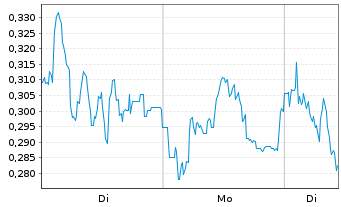 Chart Mini Future Short S&T - 1 Woche