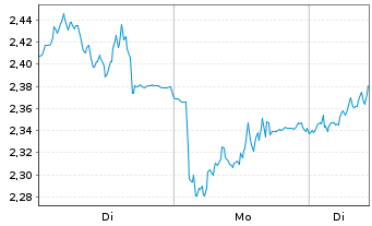 Chart Mini Future Long MTU Aero Engines - 1 Woche